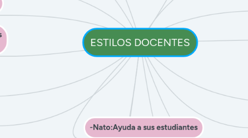 Mind Map: ESTILOS DOCENTES