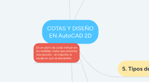 Mind Map: COTAS Y DISEÑO EN AutoCAD 2D