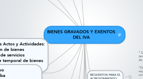 Mind Map: BIENES GRAVADOS Y EXENTOS DEL IVA