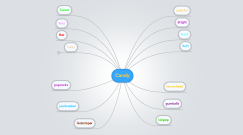 Mind Map: Candy