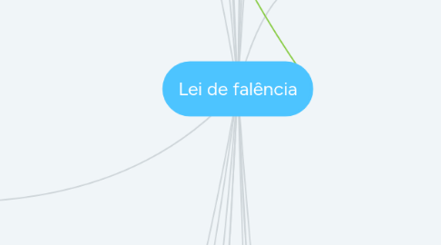 Mind Map: Lei de falência