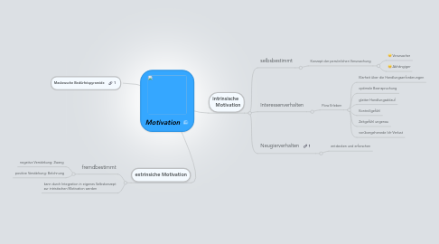 Mind Map: Motivation