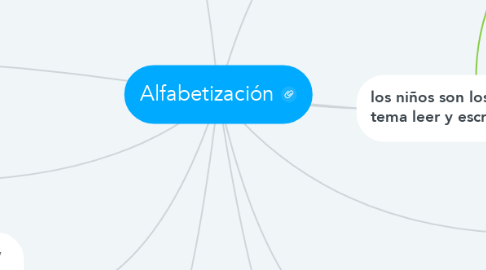 Mind Map: Alfabetización