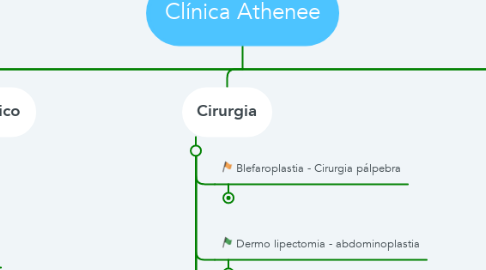Mind Map: Clínica Athenee