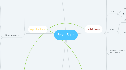 Mind Map: SmartSuite