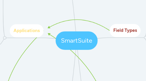 Mind Map: SmartSuite