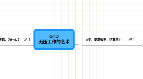 Mind Map: GTD 无压工作的艺术