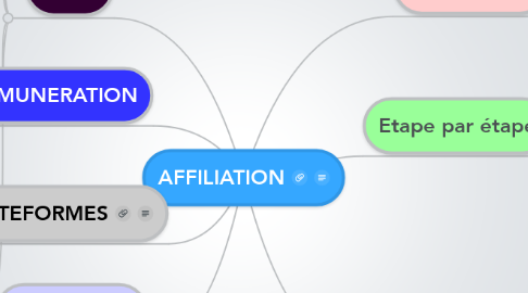 Mind Map: AFFILIATION