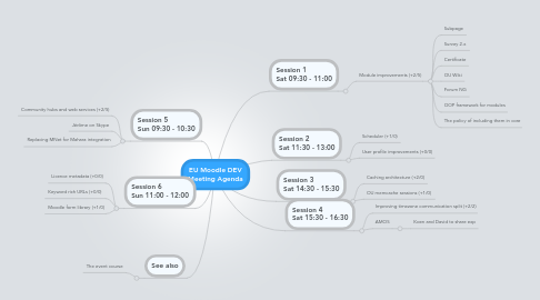 Mind Map: EU Moodle DEV Meeting Agenda