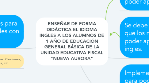 Mind Map: ENSEÑAR DE FORMA DIDÁCTICA EL IDIOMA INGLES A LOS ALUMNOS DE 1 AÑO DE EDUCACIÓN GENERAL BÁSICA DE LA UNIDAD EDUCATIVA FISCAL "NUEVA AURORA"