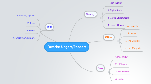 Mind Map: Favorite Singers/Rappers