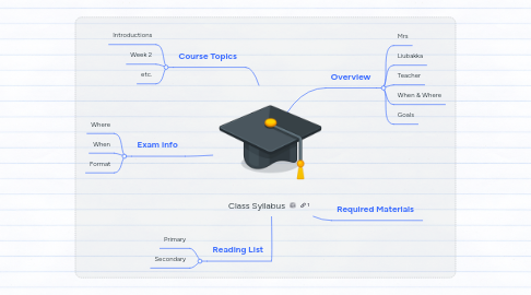 Mind Map: Class Syllabus