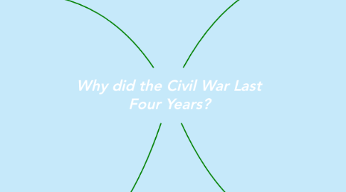 Mind Map: Why did the Civil War Last Four Years?