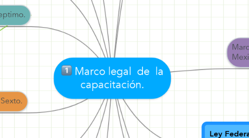 Mind Map: Marco legal  de  la capacitación.