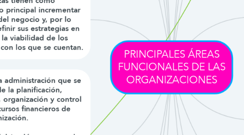 Mind Map: PRINCIPALES ÁREAS FUNCIONALES DE LAS ORGANIZACIONES