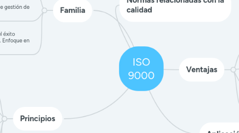 Mind Map: ISO 9000