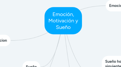 Mind Map: Emoción, Motivación y Sueño