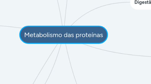 Mind Map: Metabolismo das proteínas