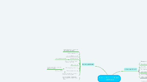 Mind Map: Factors affecting birth rate + death rate