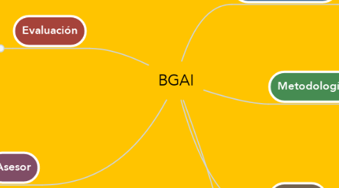 Mind Map: BGAI