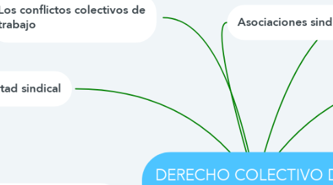 Mind Map: DERECHO COLECTIVO DEL TRABAJO