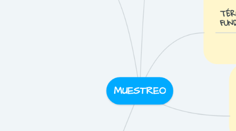 Mind Map: MUESTREO