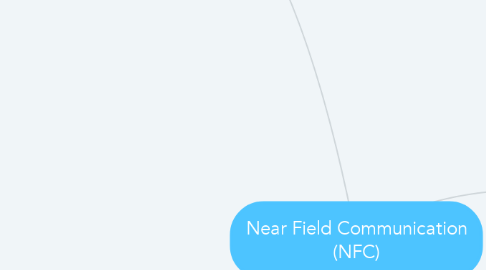 Mind Map: Near Field Communication (NFC)
