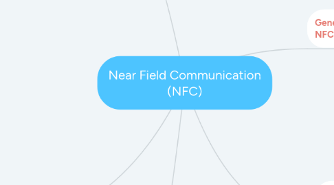 Mind Map: Near Field Communication (NFC)