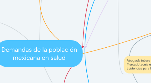 Mind Map: Demandas de la población mexicana en salud