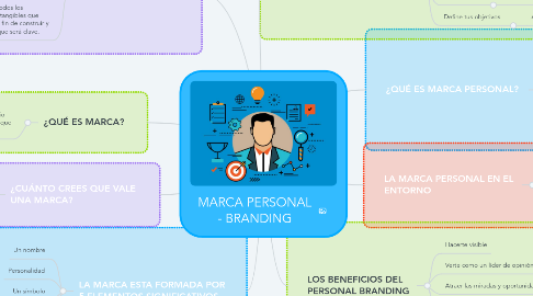 Mind Map: MARCA PERSONAL - BRANDING