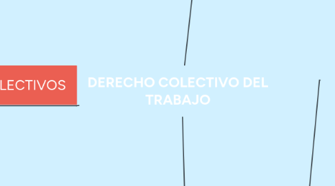 Mind Map: DERECHO COLECTIVO DEL TRABAJO