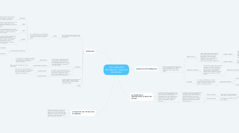 Mind Map: LOS ELEMENTOS ESENCIALES Y MODALES DEL ESTADO