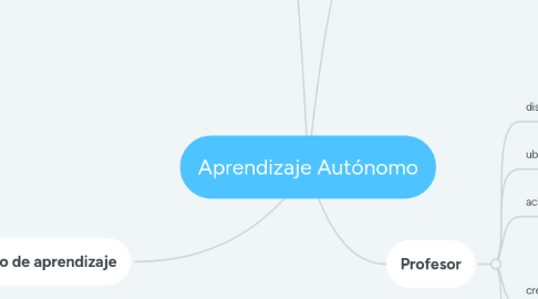 Mind Map: Aprendizaje Autónomo