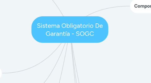 Mind Map: Sistema Obligatorio De Garantía - SOGC