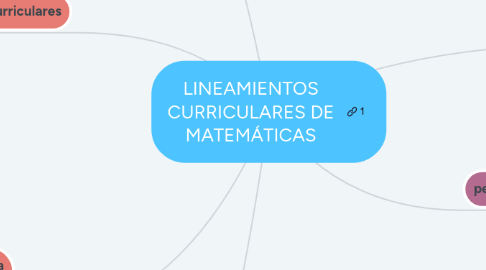 Mind Map: LINEAMIENTOS CURRICULARES DE MATEMÁTICAS