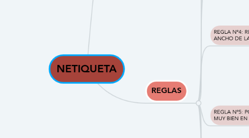 Mind Map: NETIQUETA