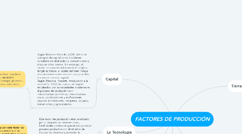 Mind Map: FACTORES DE PRODUCCIÓN