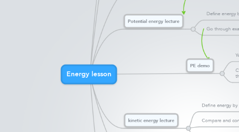 Mind Map: Energy lesson