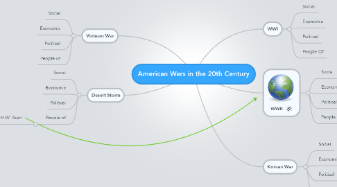 Mind Map: American Wars in the 20th Century