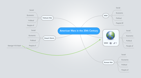 Mind Map: American Wars in the 20th Century