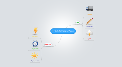 Mind Map: Chris Whitaker's Poetry