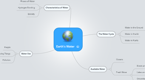 Mind Map: Earth's Water