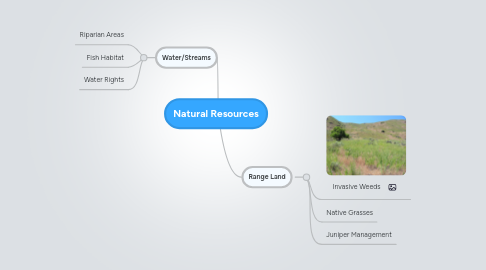 Mind Map: Natural Resources