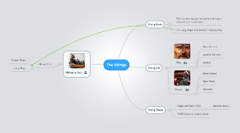 Mind Map: The Vikings