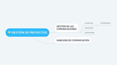 Mind Map: GESTIÓN DE PROYECTOS