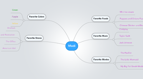 Mind Map: Madi