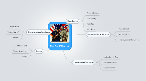 Mind Map: The Civil War