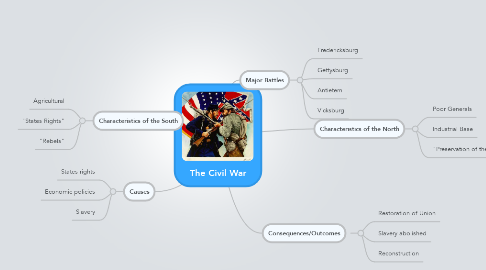 Mind Map: The Civil War