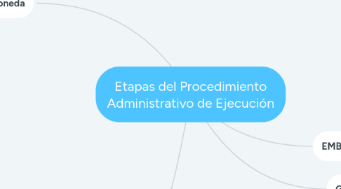 Mind Map: Etapas del Procedimiento Administrativo de Ejecución