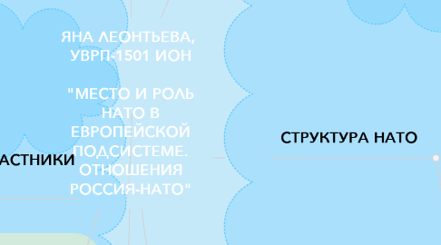 Mind Map: ЯНА ЛЕОНТЬЕВА,  УВРП-1501 ИОН  "МЕСТО И РОЛЬ НАТО В ЕВРОПЕЙСКОЙ ПОДСИСТЕМЕ. ОТНОШЕНИЯ РОССИЯ-НАТО"